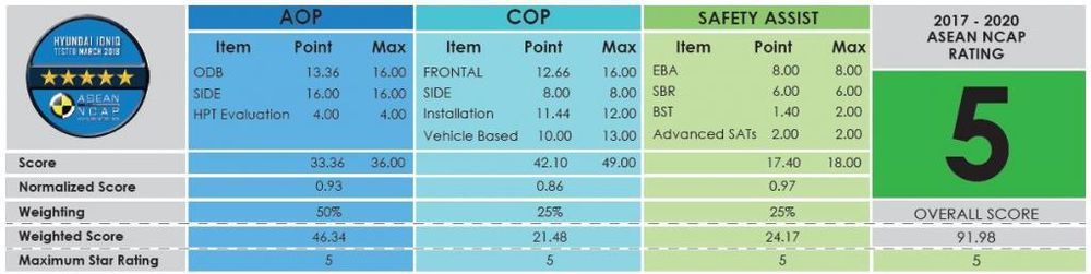 ASEAN NCAP: Upaya Peningkatan Keselamatan Kendaraan di Asia Tenggara