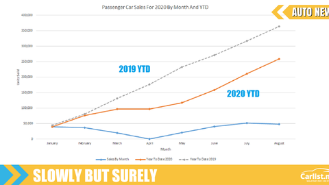 Car Sales In Malaysia Recovering, Up To 258,586 Sold YTD
