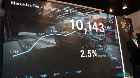 Mercedes-Benz Malaysia Announces 3Q 2018 Results – Record Sales and 16% Growth