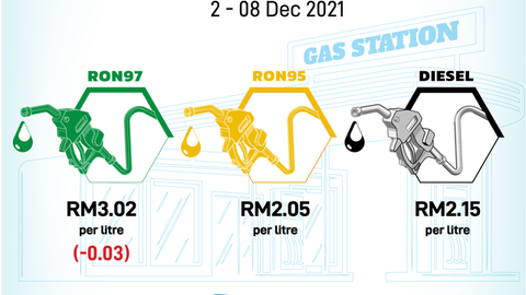 Latest RON95, RON97, Diesel Price in Malaysia Today: 02 December - 08 December 2021